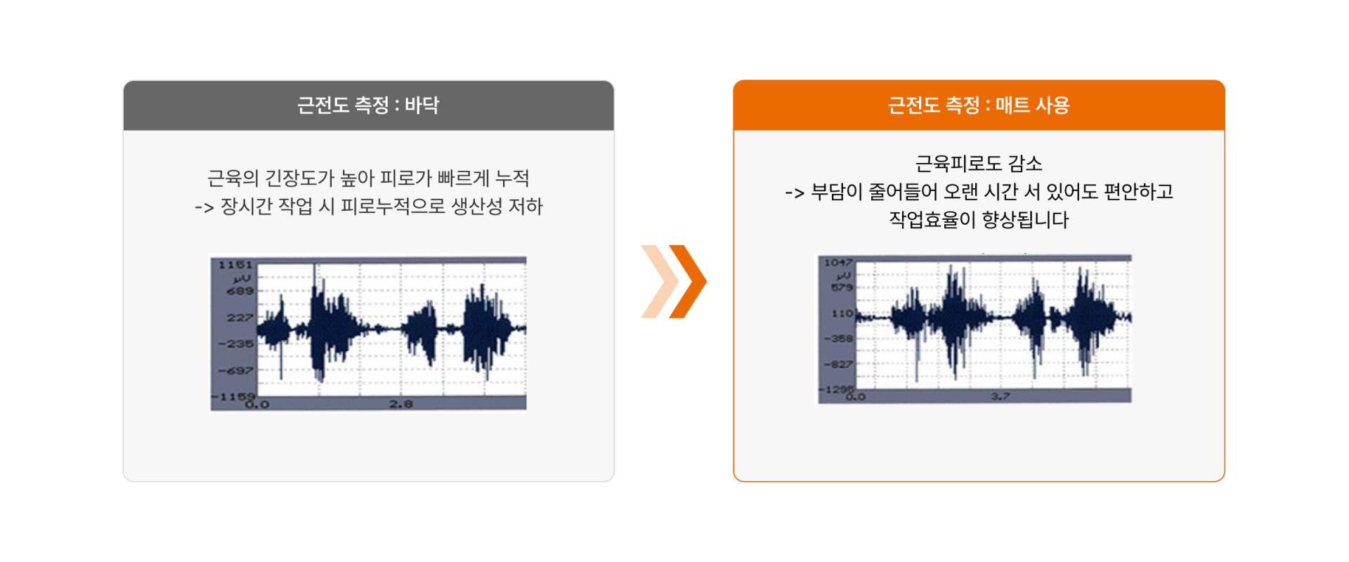 에이디켐 피로예방매트 사용 사례 근전도 측정 비교