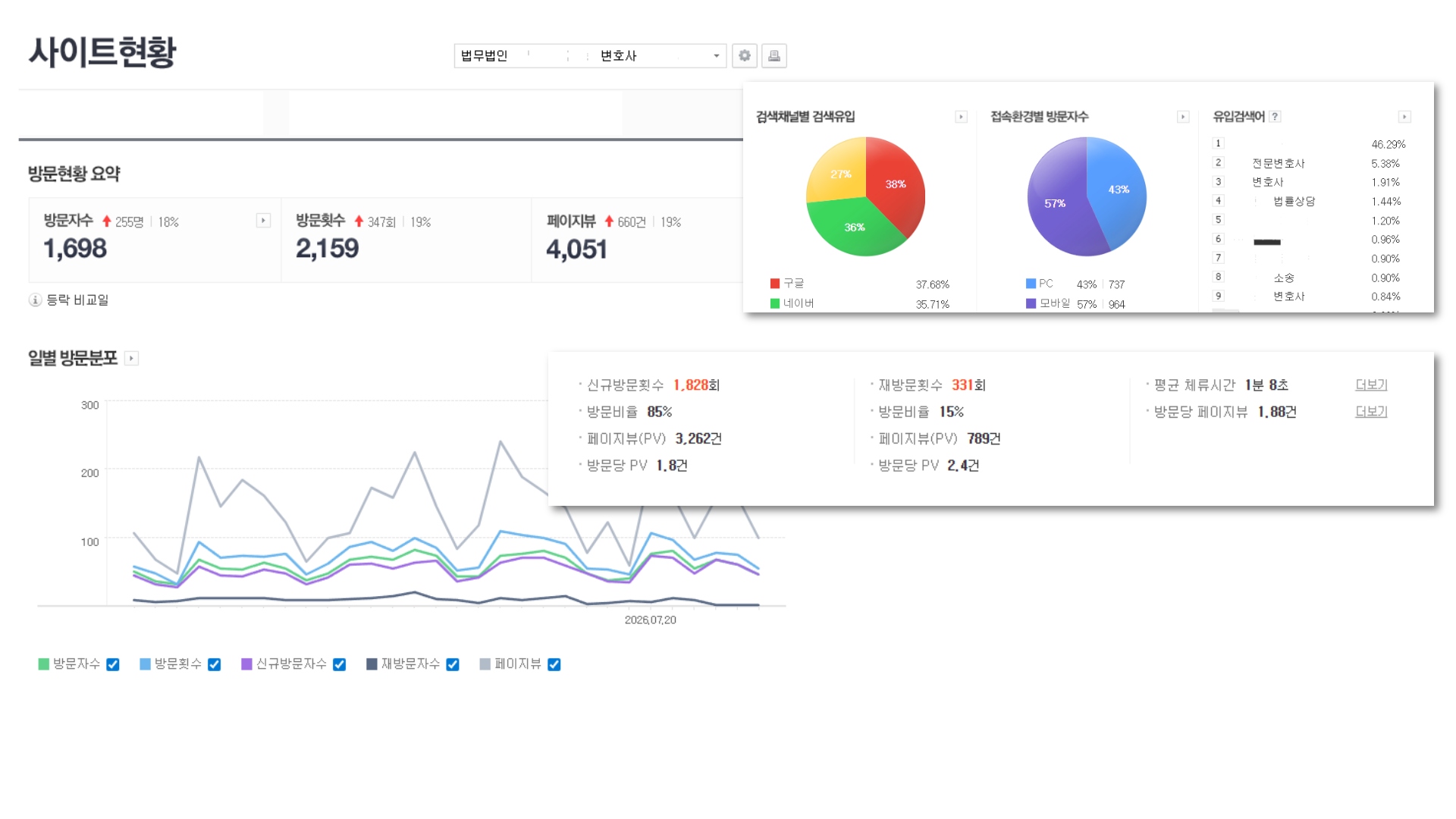 서치어드바이저 콘솔에서 검색 유입이 상승한 그래프 화면