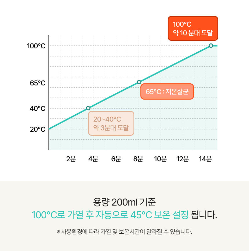 100도끓는시간