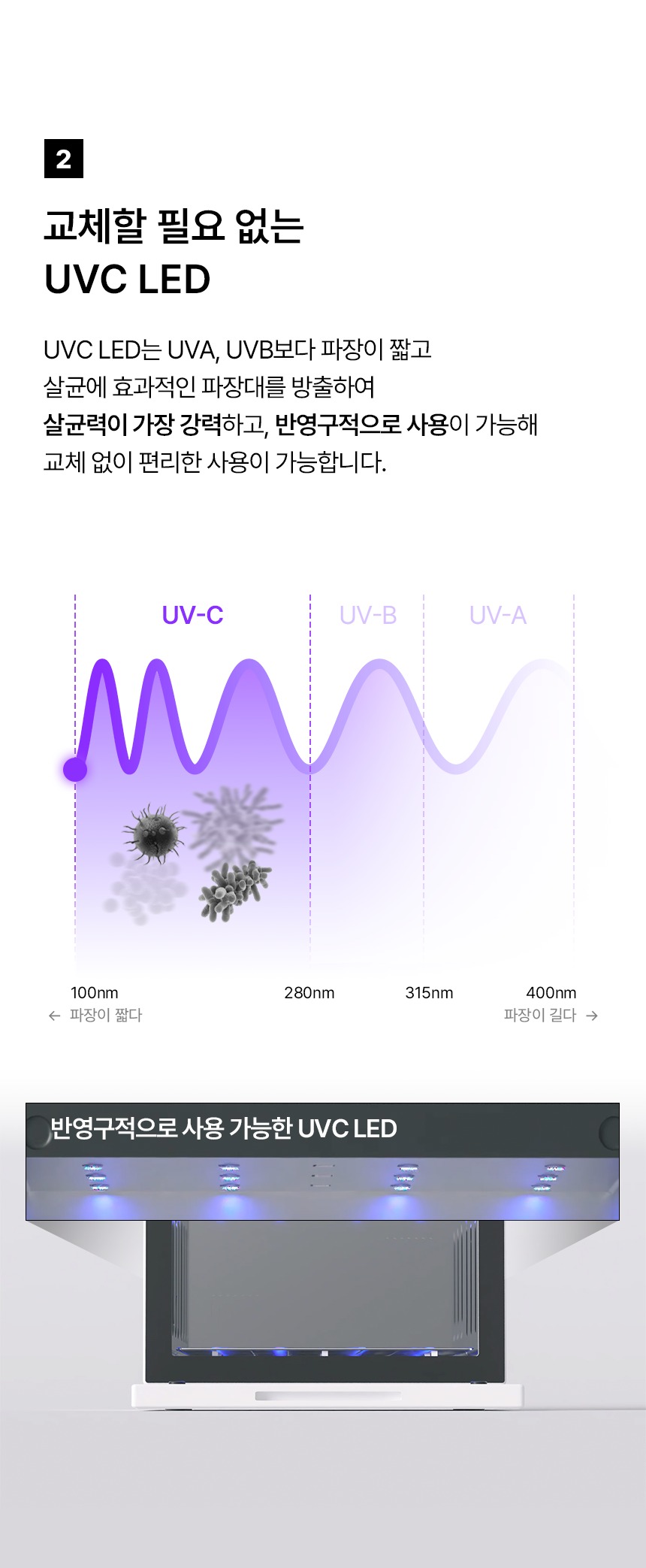 교체할 필요 없는 UVC LED를 설명하며 UV-C UV-B UV-A 파장 비교 그래프와 하단에 픽셀 젖병소독기 내부 UVC LED 조사 구조가 함께 구성된 안내