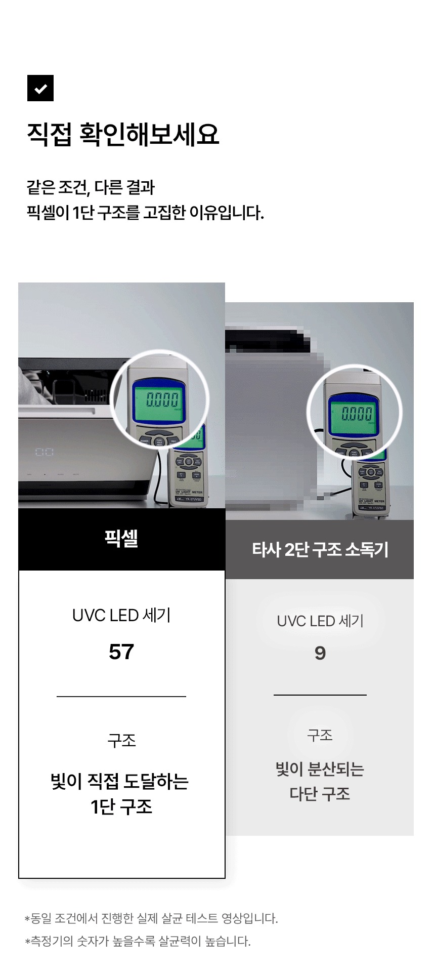 정면으로 2분할 된 이미지 구조에 좌측에는 픽셀 가로형 젖병소독기가 놓여져있고 UVC LED 측정기의 숫자가 0에서 57로 바뀌는 것을 보여주고있고 우측에는 타사 2단 구조 소독기의 측정기에는 0에서 8로 변경되는