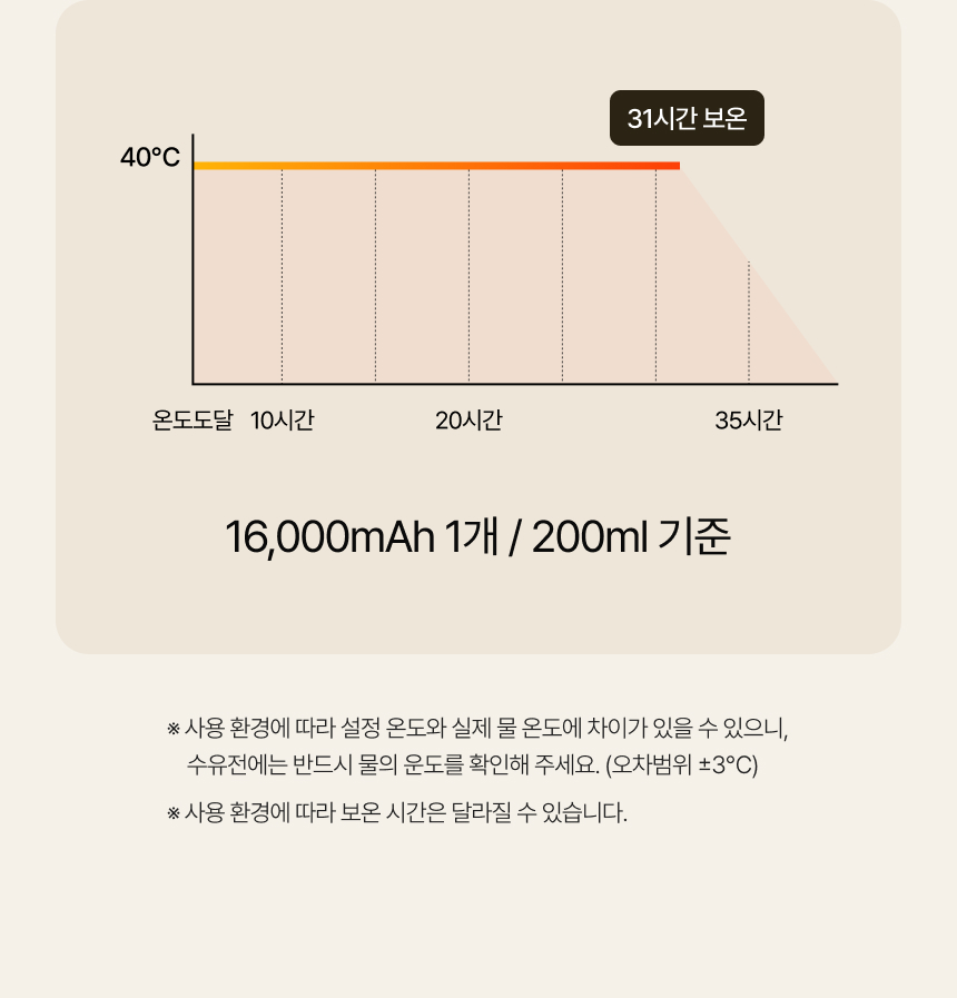 보온시간