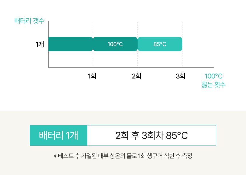 100도끓는횟수