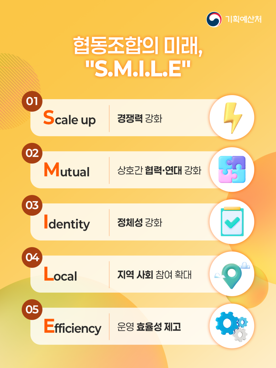 '제5차 협동조합 기본계획 안내('26~'28)' 이미지 3 / 9