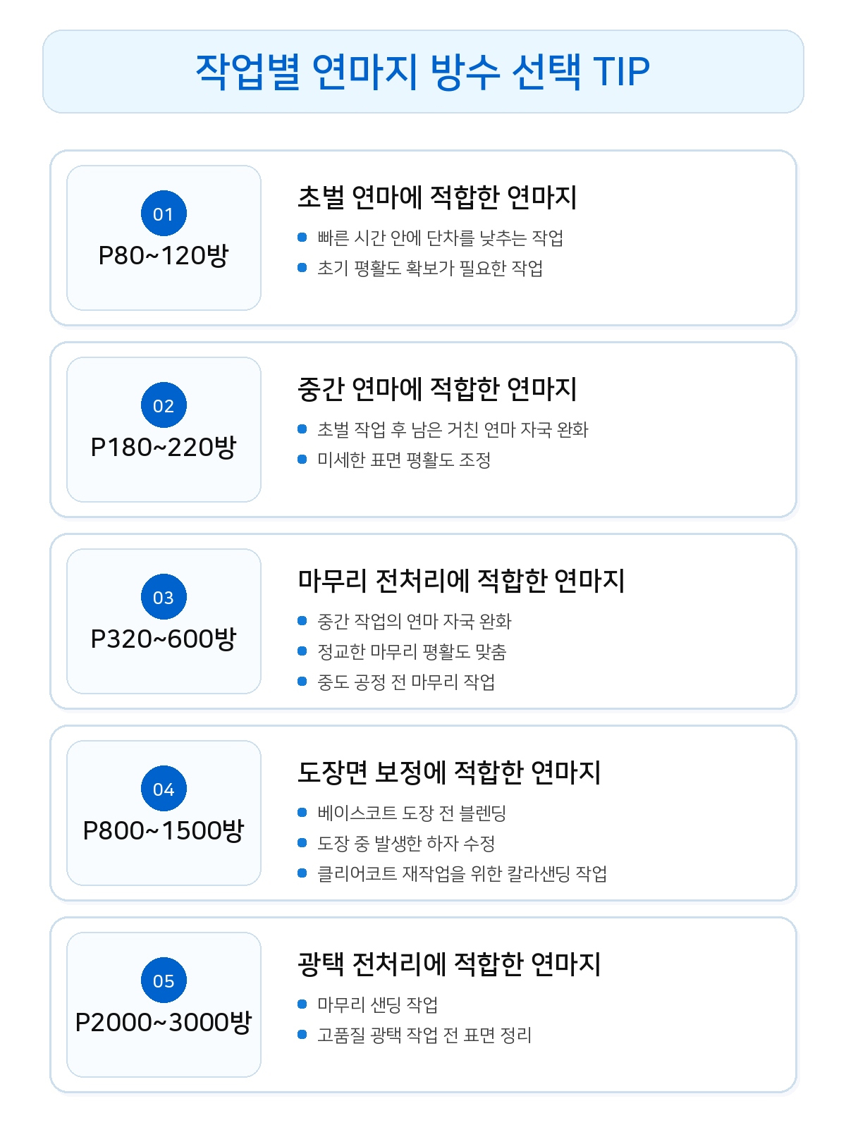 3M 260L 필름 연마지 6인치