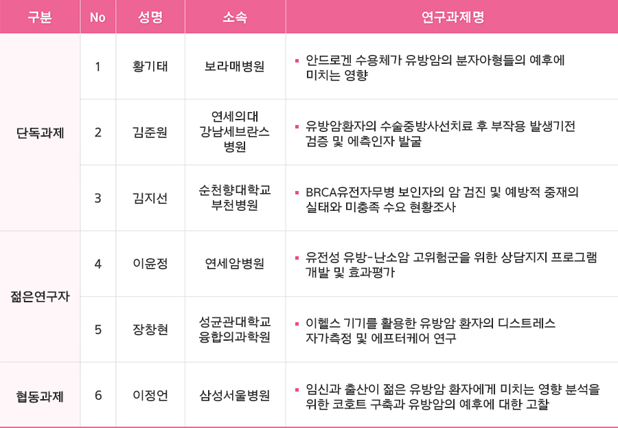 선정되신 연구자분들 모두 축하드립니다!