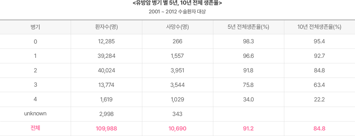 유방암 생존율