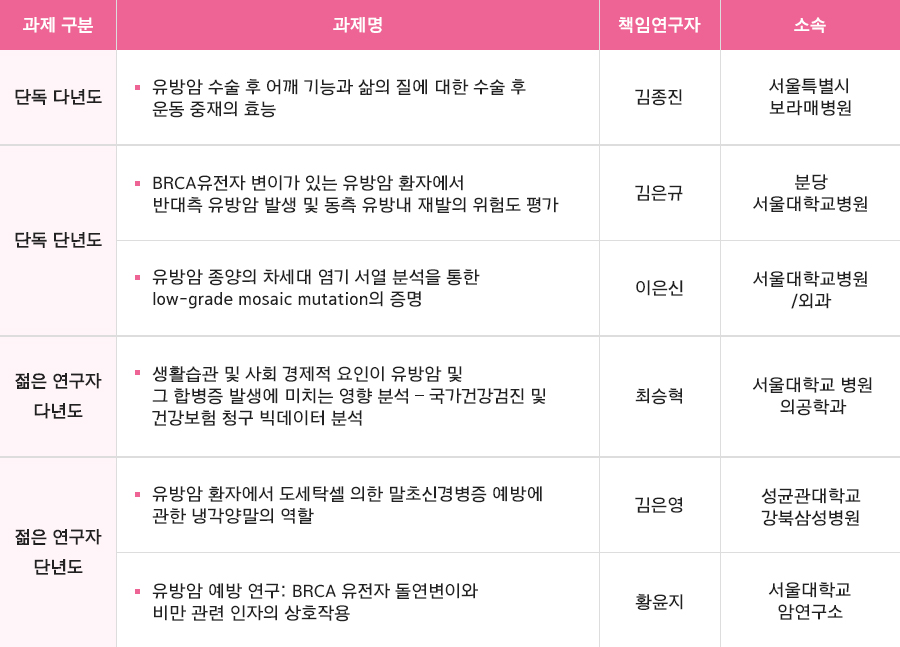 2017년 상반기 학술연구비 지원사업 공모 심사결과 안내