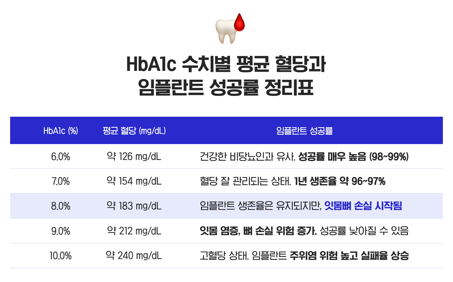성공률 95%, 당뇨 임플란트의 오해와 진실 : 원데이치과 블로그, image size:1920x1196