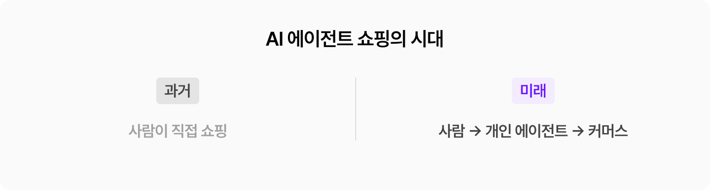 AI 에이전트 쇼핑 시대 개념도. 사람이 직접 쇼핑하던 방식에서 개인 AI 에이전트가 쇼핑을 수행하는 구조로 변화하는 과정을 표현