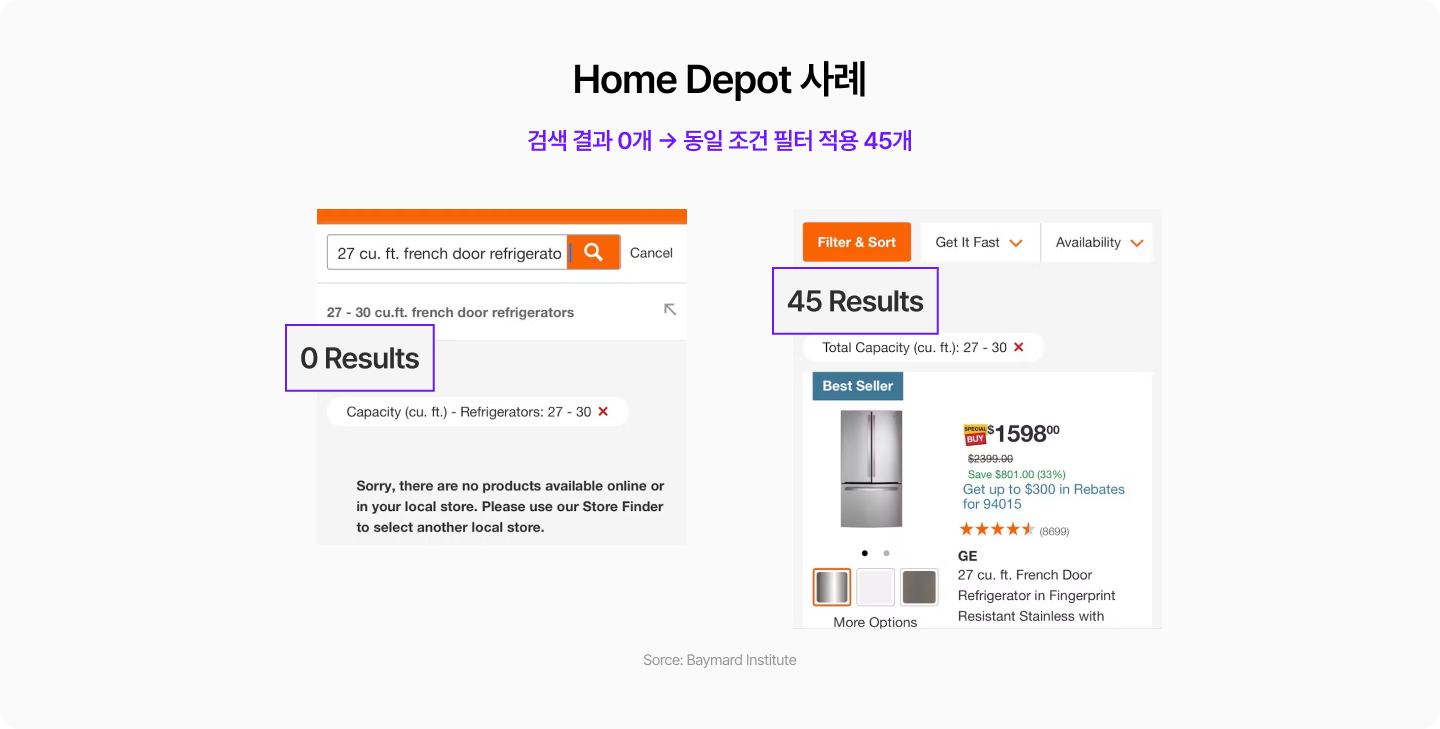 Home Depot에서 냉장고 검색 결과는 0개였지만 동일 조건 필터 적용 시 45개 상품이 나타난 사례