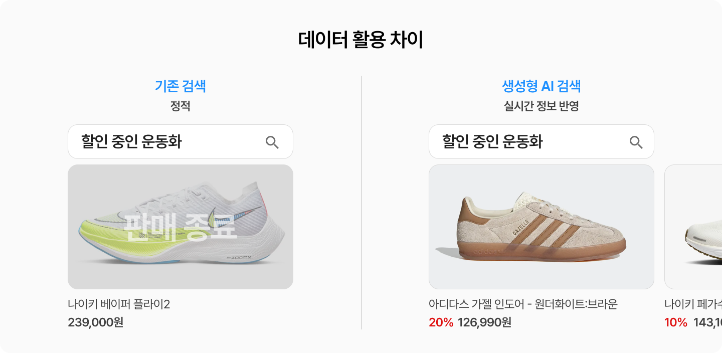 데이터 활용의 차이. 기존 검색은 "할인 중인 운동화"에 판매 종료 상품까지 정적으로 노출, 생성형 AI 검색은 실시간 정보를 반영해 실제 할인 중인 상품을 보여줌