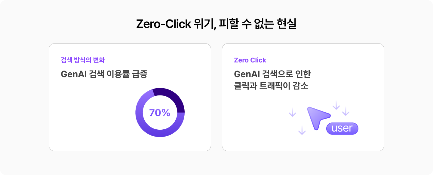 제로클릭 위기가 앞으로 다가오고 있습니다. AI 검색 이용 급증과 클릭과 트래픽 감소로 인한 위기를 젠서가 설명해드립니다.