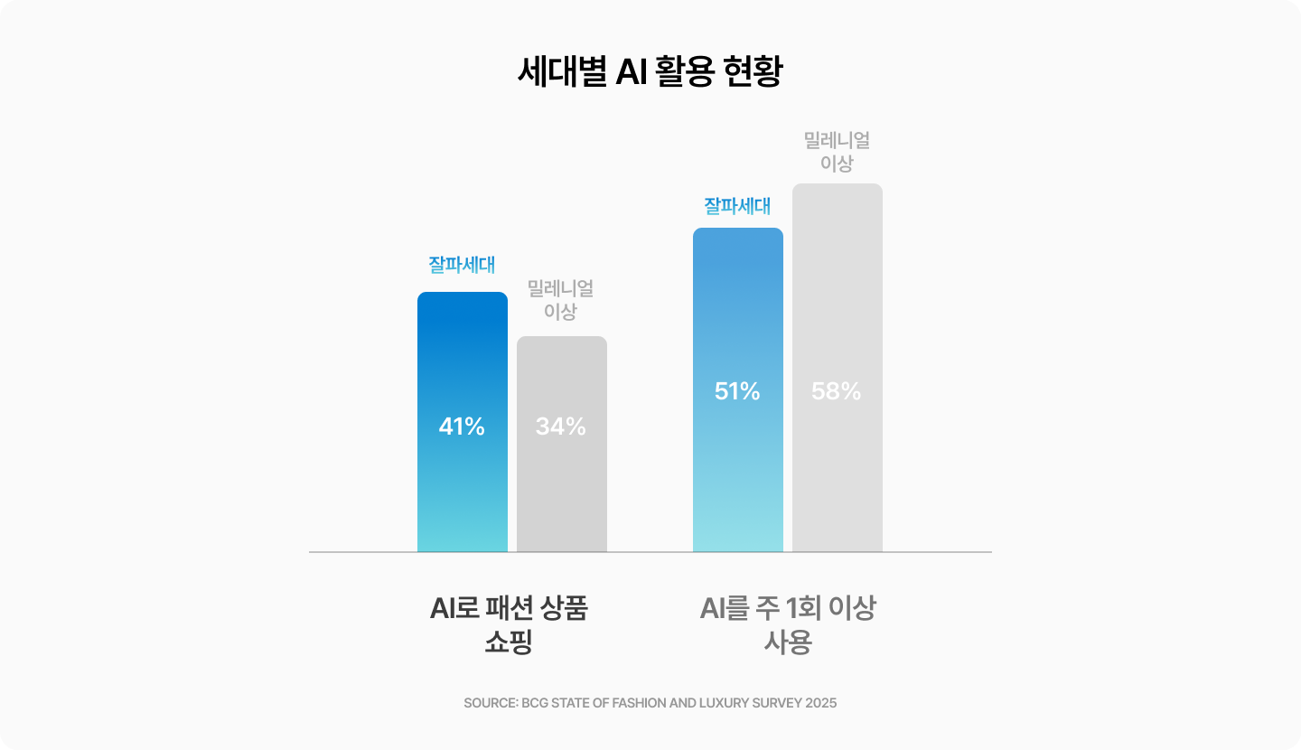 잘파세대는 AI로 패션 상품을 쇼핑하는 비율이 41%에 해당