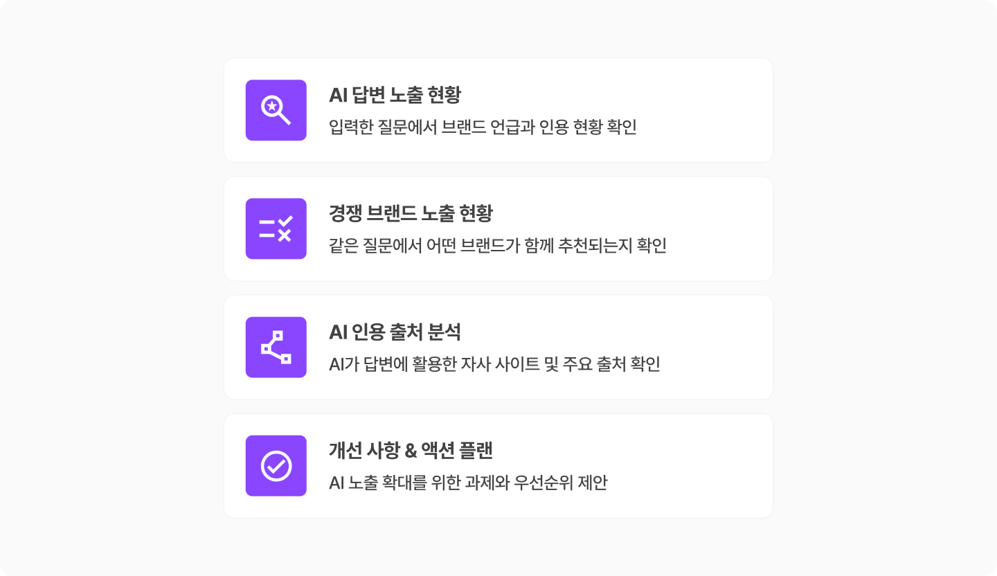 GEO 성과 측정의 AI 답변 노출 현황, 경쟁 브랜드 노출 현황, AI 인용 출처 분석, 개선 사항 및 액션 플랜