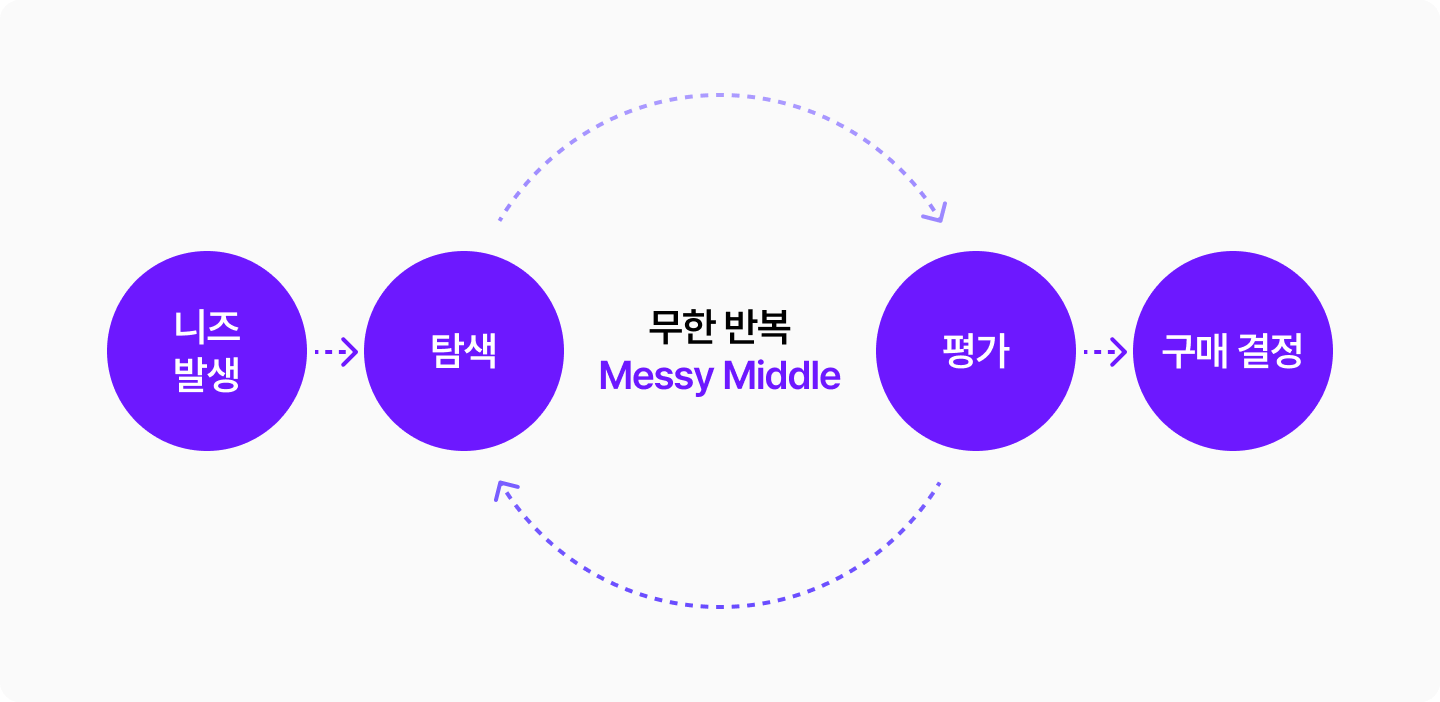 무한 루프에 빠진 고객, 구글은 고객이 탐색과 비교를 반복하는 것을 Messy Middle라고 표현