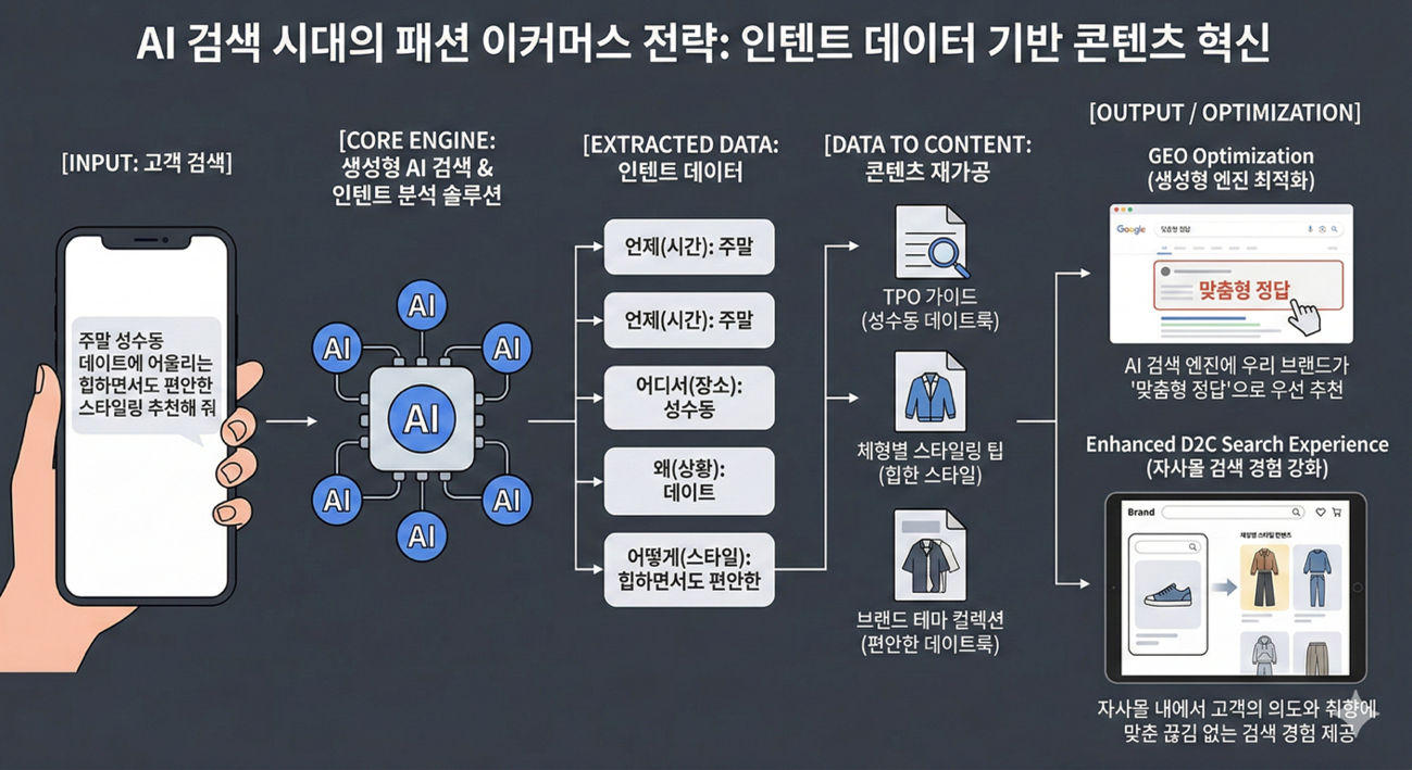 고객 검색 의도를 콘텐츠와 자사몰 검색 경험으로 연결하는 AI 패션 이커머스 전략 다이어그램