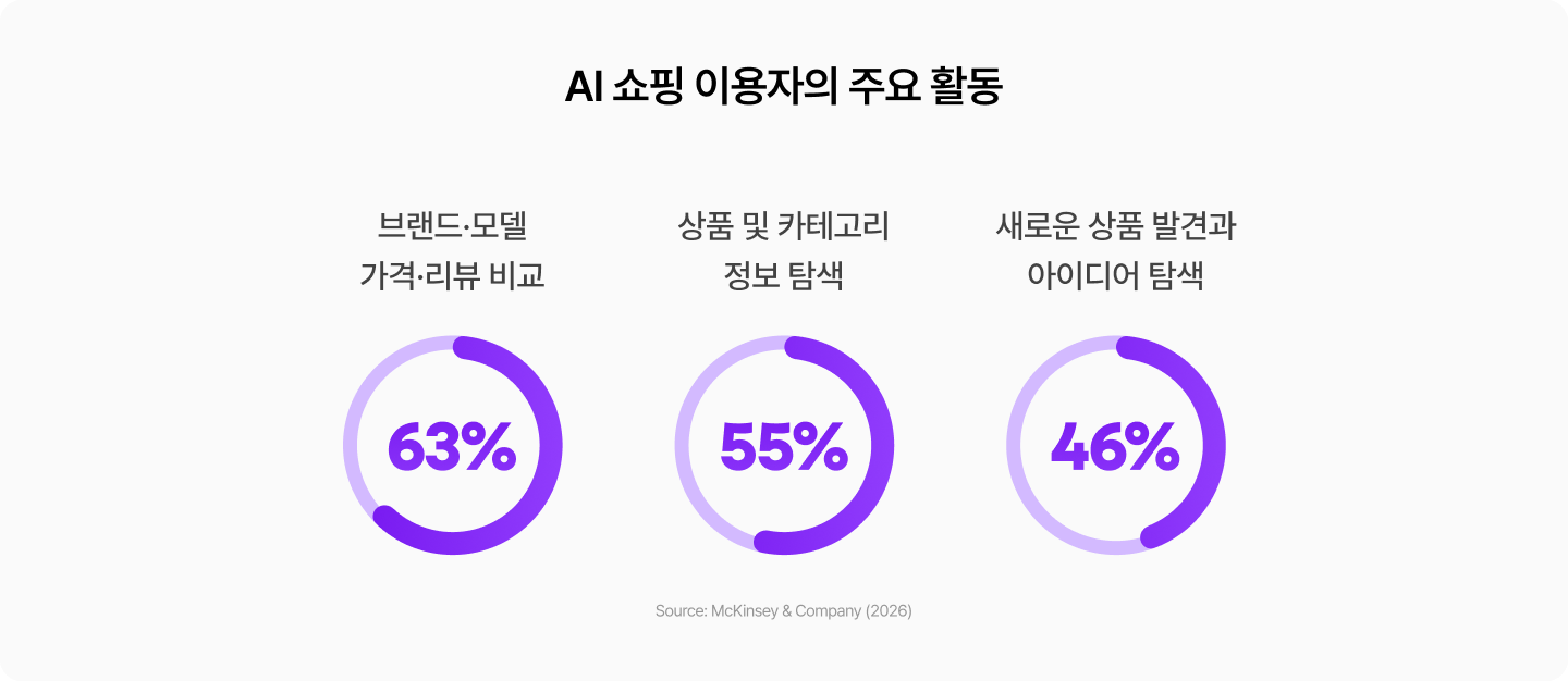 AI 쇼핑 이용자의 주요 활동을 보여주는 그래프. 브랜드·모델·가격·리뷰 비교 63%, 상품 및 카테고리 정보 탐색 55%, 새로운 상품 발견과 아이디어 탐색 46%.