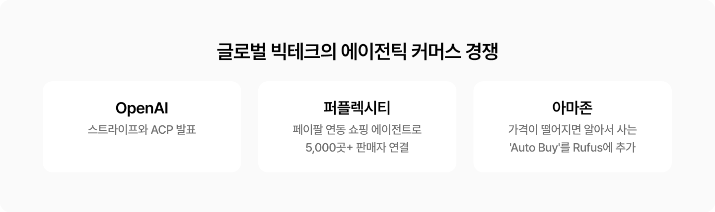 글로벌 빅테크의 에이전틱 커머스 경쟁  OpenAI — 스트라이프와 ACP 발표  퍼플렉시티 — 페이팔 연동 쇼핑 에이전트로 5,000곳+ 판매자 연결  아마존 — 가격이 떨어지면 알아서 사는 'Auto Buy'를 Rufus에 추가