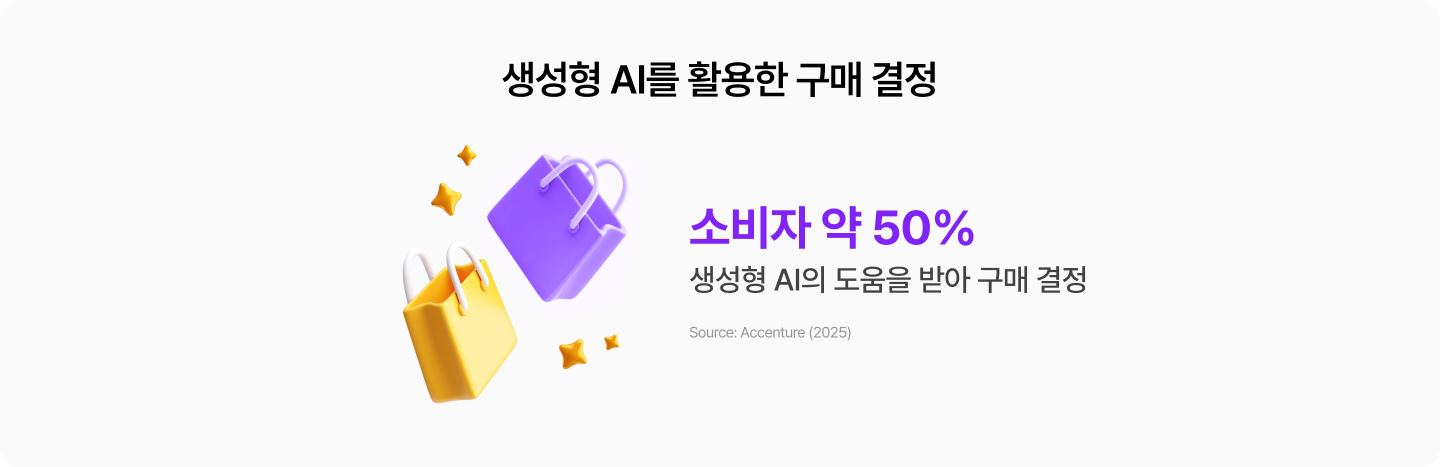 생성형 AI를 활용한 구매 결정을 보여주는 이미지. 소비자 약 50%가 생성형 AI의 도움을 받아 구매를 결정한 경험이 있음