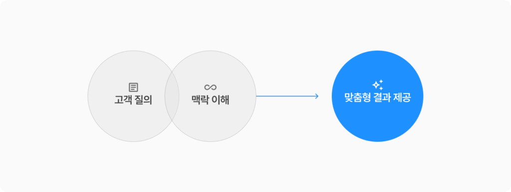 미래 검색의 방향