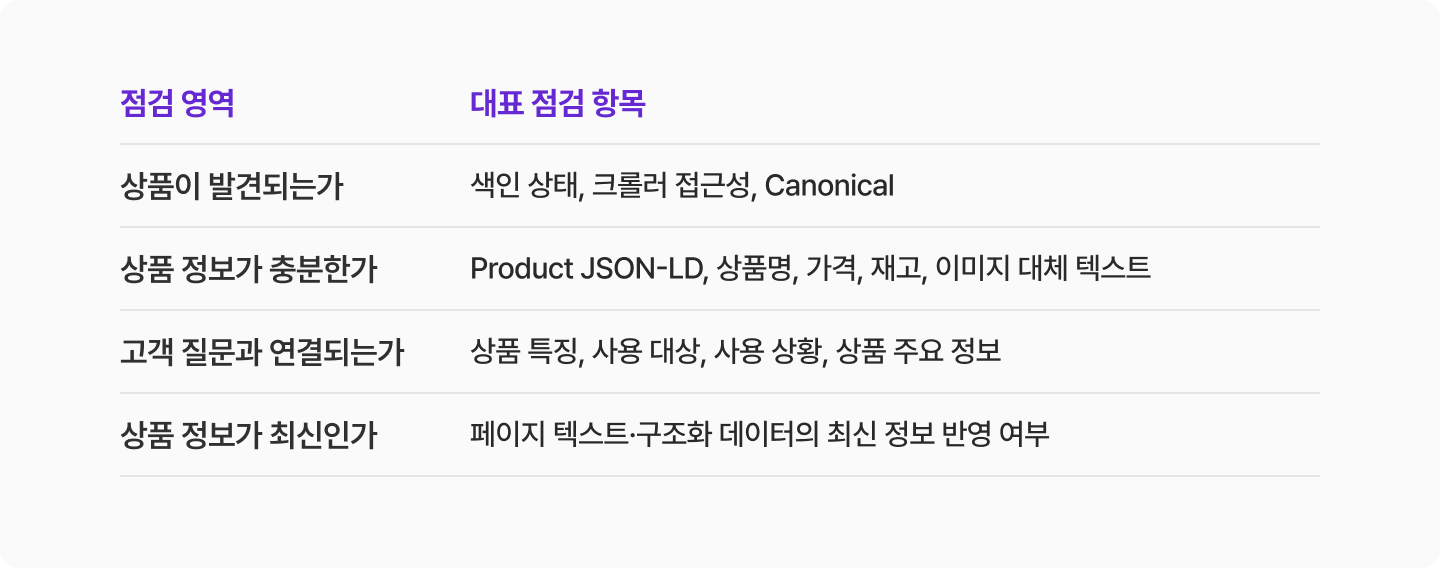 AI 검색 노출을 위한 상품 정보 점검표. 상품 발견 여부, 정보 충분성, 고객 질문과의 연결성, 최신성 등 4가지 영역별 주요 점검 항목을 정리한 표.