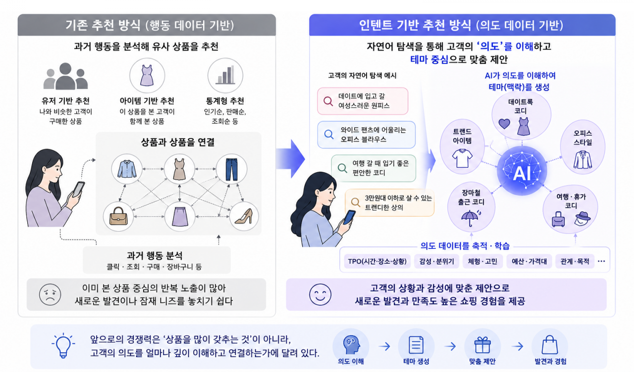 기존 행동 데이터 기반 추천과 인텐트 기반 AI 추천 방식을 비교한 인포그래픽. 과거 행동 중심 추천의 한계와, 자연어 탐색을 통해 고객의 의도·상황·감성을 이해해 테마 중심으로 맞춤 제안하는 AI 추천 흐름을 보여준다.