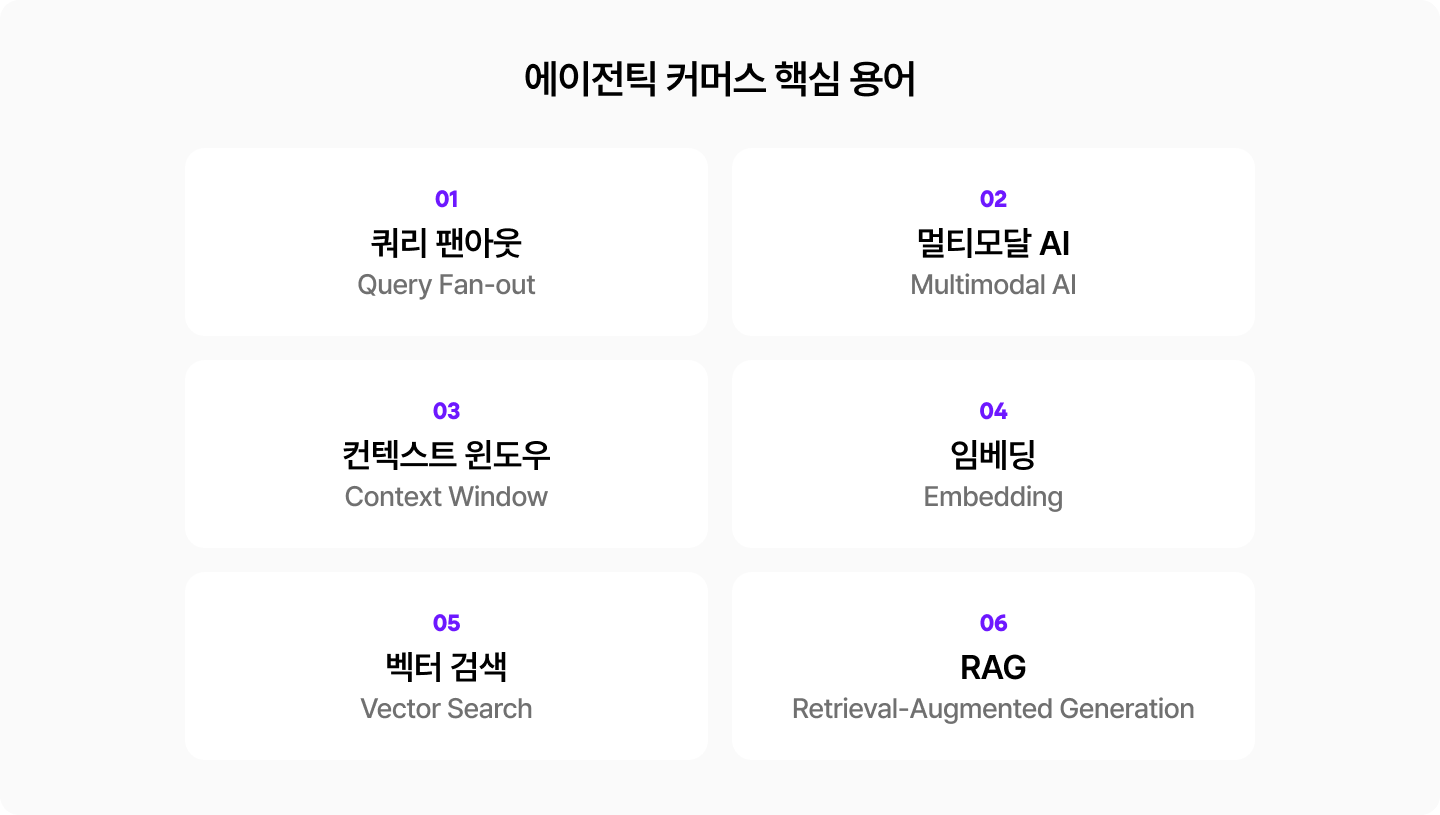에이전틱 커머스 핵심 용어 6가지: 쿼리 팬아웃, 멀티모달 AI, 컨텍스트 윈도우, 임베딩, 벡터 검색, RAG