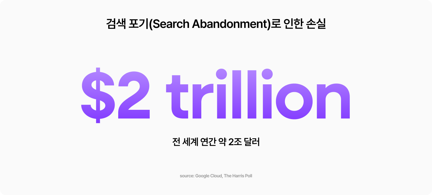 earch Abandonment로 인한 연간 2조 달러 규모의 경제적 손실