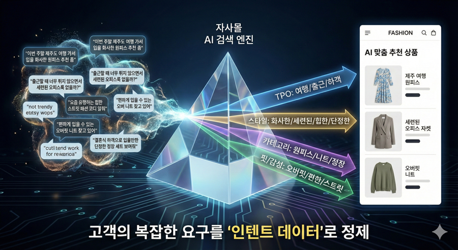 AI 마케팅 시대에서 패션 브랜드 이커머스는 고객의 복잡한 요구에 대응할 수 있는 인텐트 데이터 전략을 준비해야 합니다. 그루비가 제로 트래픽 시대에 맞는 인텐트 데이터 전략을 공유합니다.