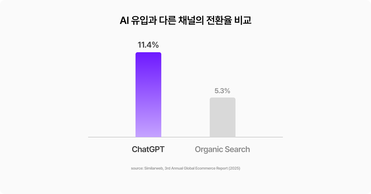 ChatGPT 유입과 오가닉 검색 유입의 전환율을 비교한 그래프. ChatGPT 전환율은 11.4%, 오가닉 검색 전환율은 5.3%로, AI 유입의 전환율이 더 높게 나타난다.