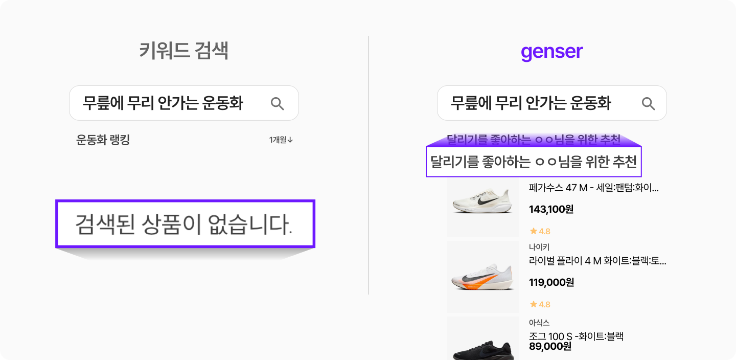 키워드 검색은 검색 결과가 없지만, genser AI 검색은 고객 의도를 이해해 관련 상품을 추천하는 비교 이미지