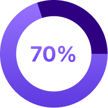 이커머스 검색에서 사용자 클릭 없이 소비되는 Zero-Click 비중이 70%에 달함을 나타내는 지표