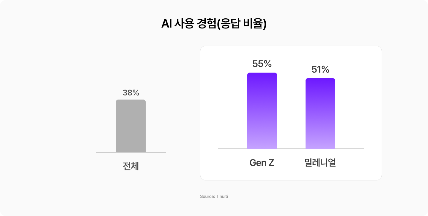 AI를 활용해 뷰티 제품을 탐색하거나 구매한 경험 비율. 전체 38%, Gen Z 55%, 밀레니얼 51%. (출처: Tinuiti)