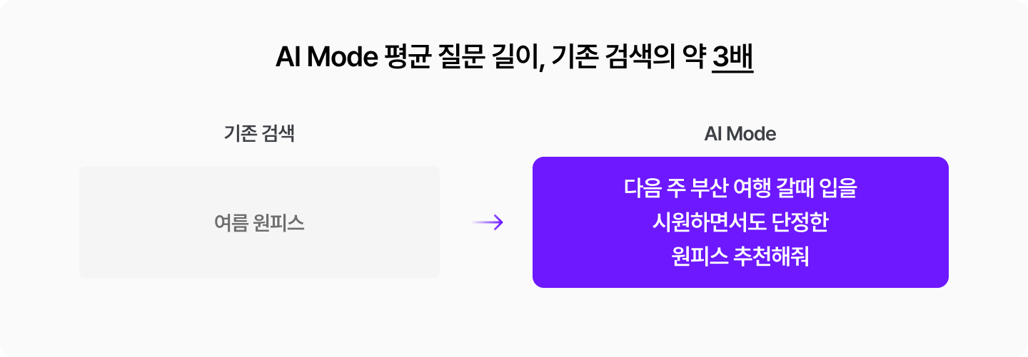 AI Mode 평균 질문 길이, 기존 검색의 약 3배