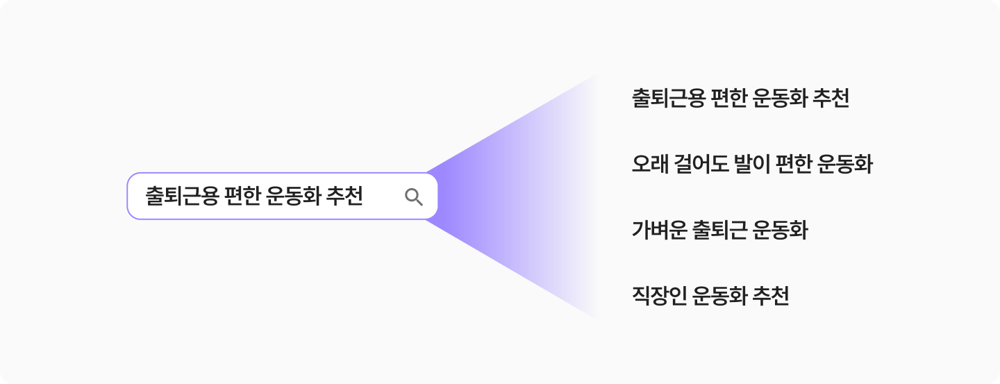 사용자의 '출퇴근용 편한 운동화 추천' 질문을 '오래 걸어도 발이 편한 운동화', '가벼운 출퇴근 운동화', '직장인 운동화 추천' 등 여러 검색으로 확장하는 쿼리 팬아웃 예시