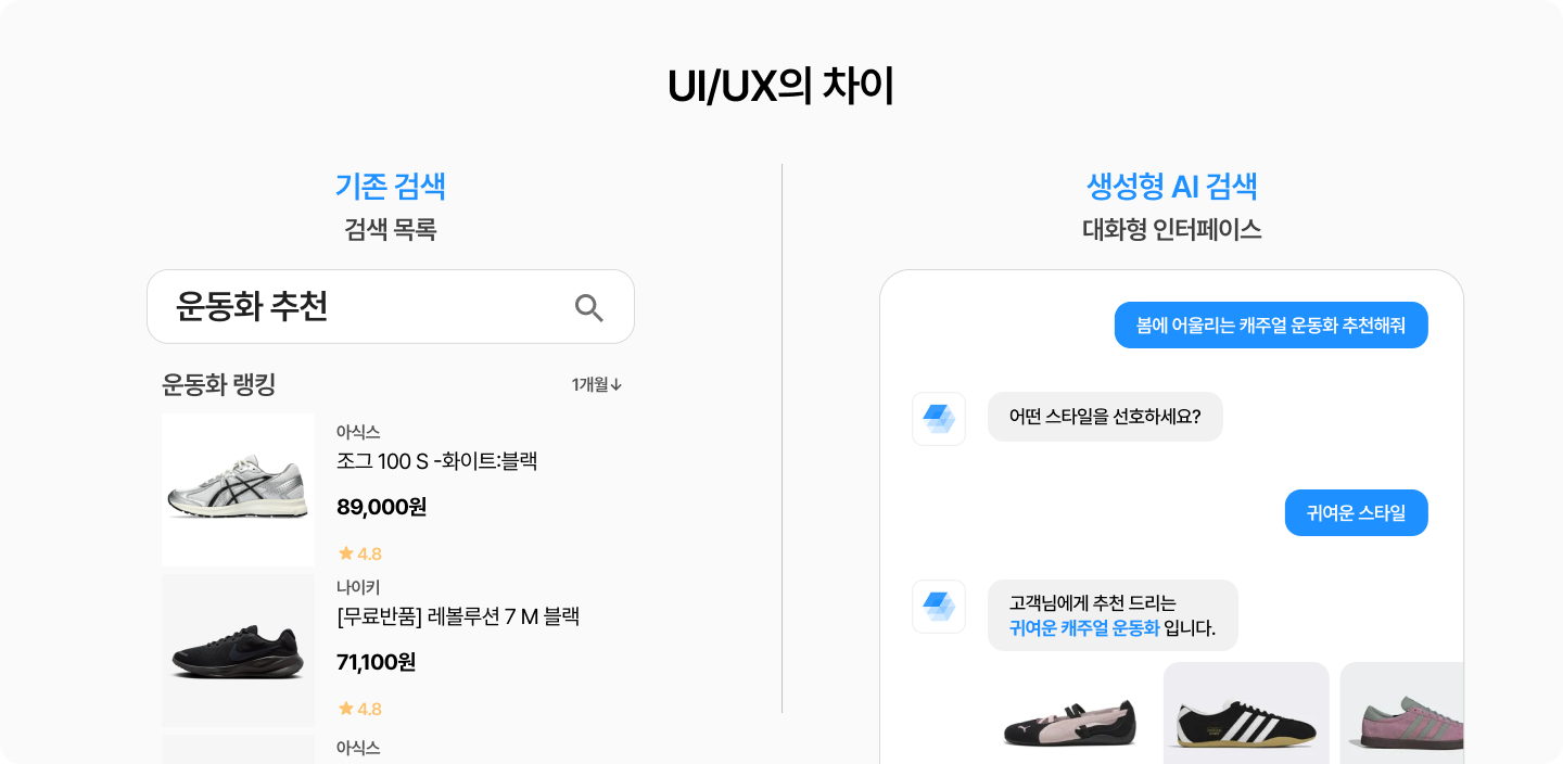UI/UX의 차이. 기존 검색은 상품 랭킹 목록을 보여주고, 생성형 AI 검색은 "봄에 어울리는 캐주얼 운동화 추천"에 스타일을 되물으며 대화형으로 추천하는 인터페이스