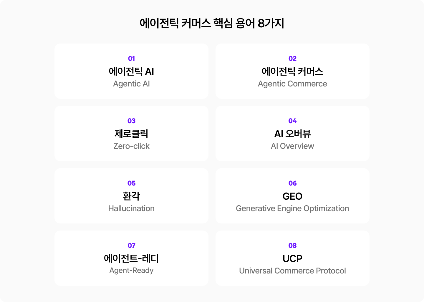 에이전틱 커머스 핵심 용어 8가지를 정리한 인포그래픽. 2열 4행 카드 형태로 ▲에이전틱 AI(Agentic AI) ▲에이전틱 커머스(Agentic Commerce) ▲제로클릭(Zero-click) ▲AI 오버뷰(AI Overview) ▲환각(Hallucination) ▲GEO(Generative Engine Optimization) ▲에이전트-레디(Agent-Ready) ▲UCP(Universal Commerce Protocol)를 번호와 함께 소개한다.