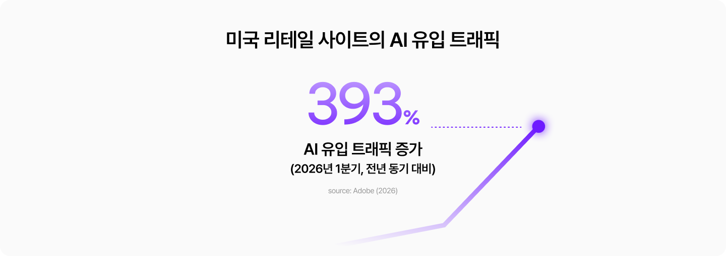 생성형 AI 검색 확산으로 미국 리테일 사이트의 AI 유입 트래픽이 2026년 1분기 전년 동기 대비 393% 증가한 그래프