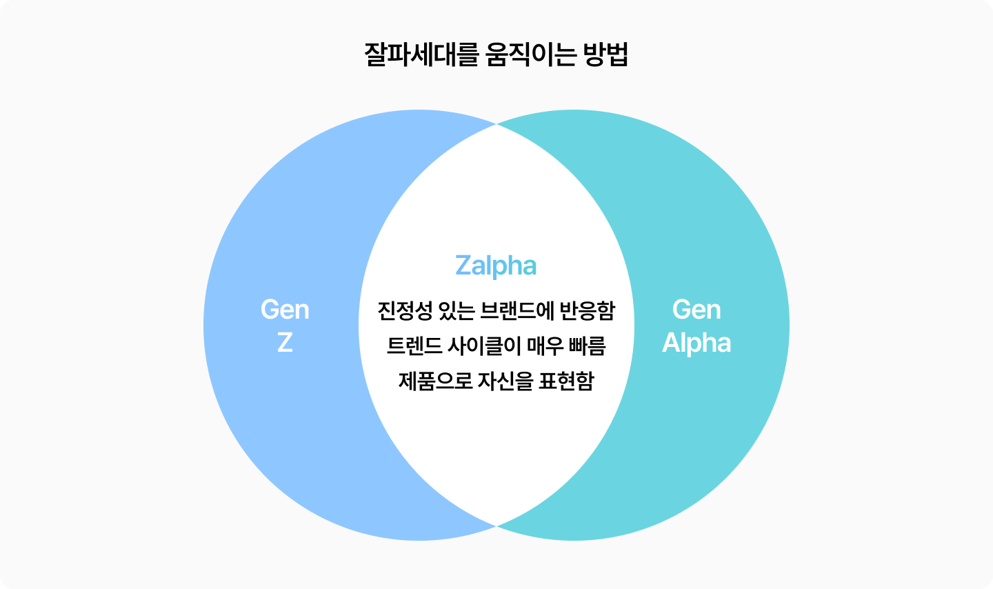 잘파세대를 움직이는 방법, 잘파는 브랜드의 진정성, 트렌드 사이클, 제품으로 선택함