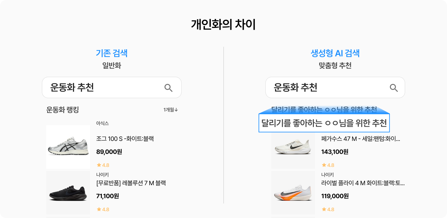 같은 "운동화 추천" 검색에 일반 랭킹을 보여주는 기존 검색과 "달리기를 좋아하는 ○○님을 위한 추천"으로 개인화하는 생성형 AI 검색을 대비한 이미지