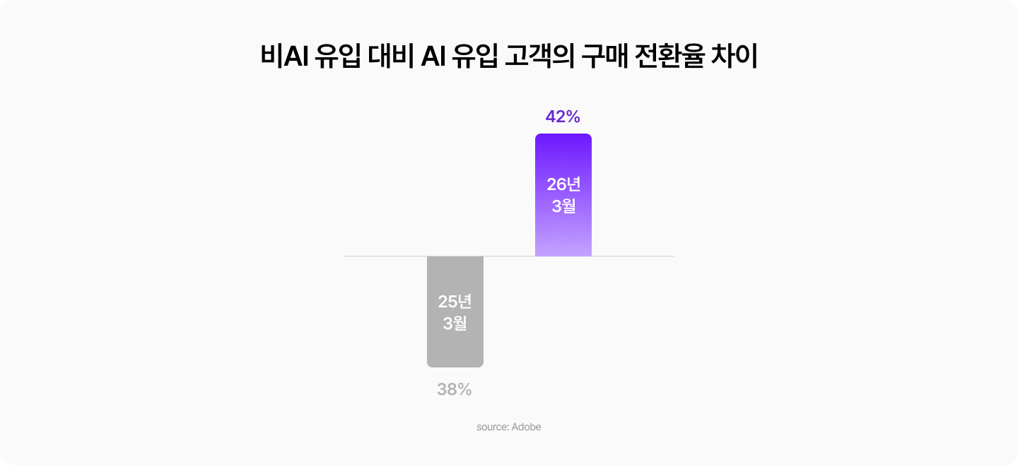 비AI 유입 대비 AI 유입 고객의 구매 전환율 차이. 2025년 3월에는 38% 낮았지만, 2026년 3월에는 42% 높은 수준으로 역전
