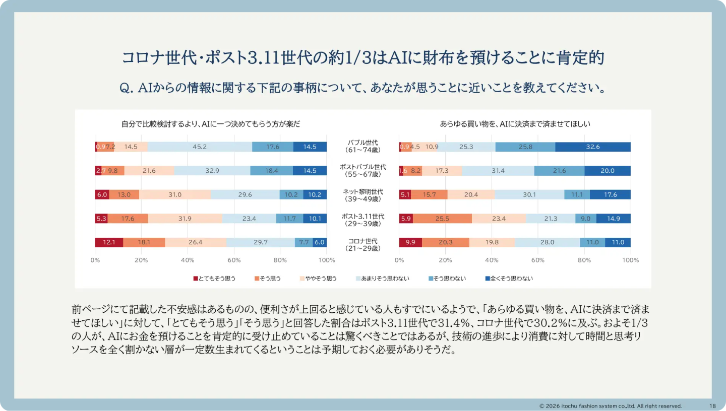 일본 20~30대 소비자의 에이전틱 커머스·AI 결제 인식 조사 결과, 약 3명 중 1명이 AI 쇼핑에 긍정적