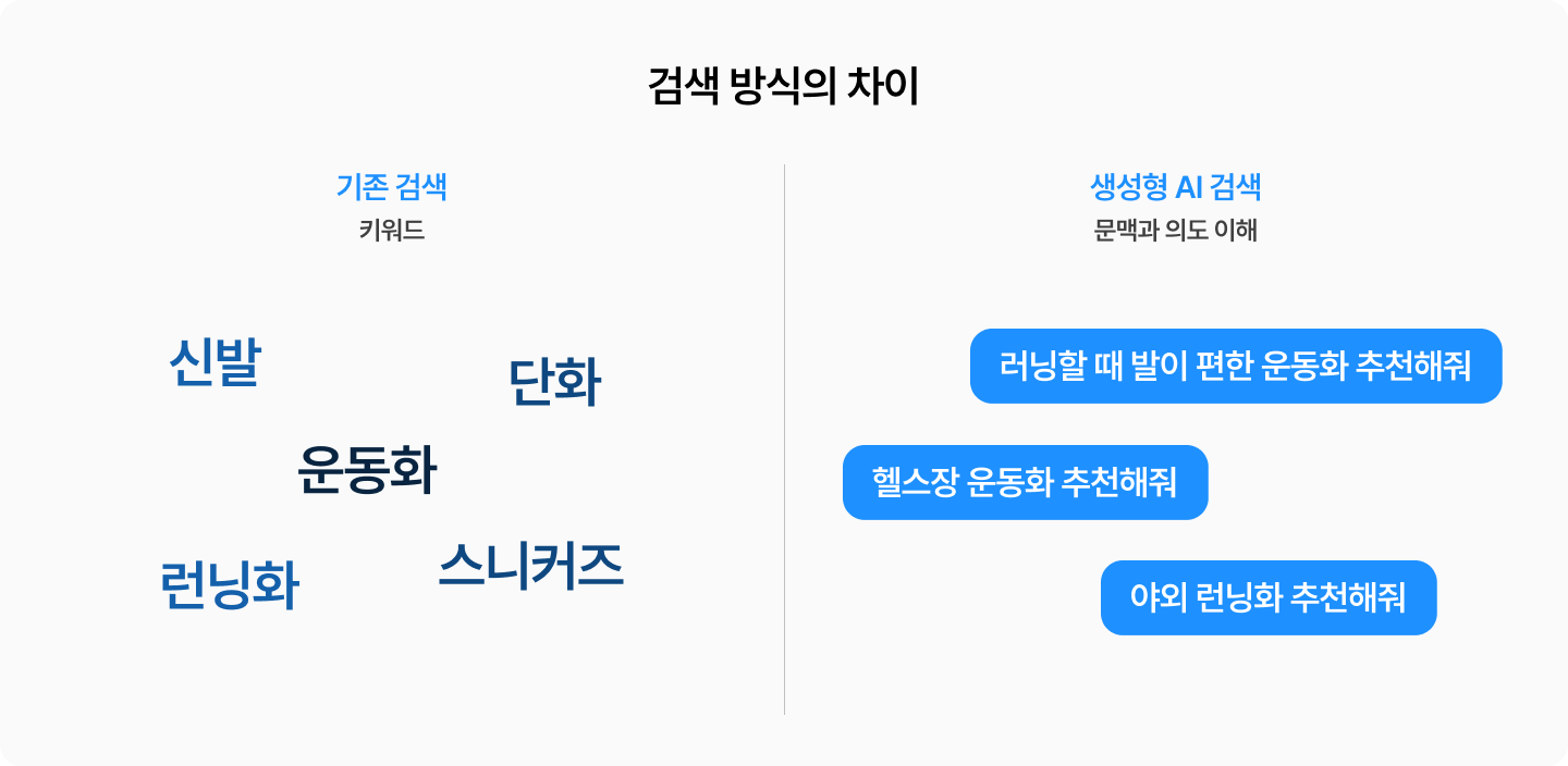 검색 방식의 차이. 기존 검색은 '신발·운동화·런닝화' 같은 키워드 나열, 생성형 AI 검색은 "러닝할 때 발이 편한 운동화 추천해줘"처럼 문맥과 의도를 이해하는 문장형 질문