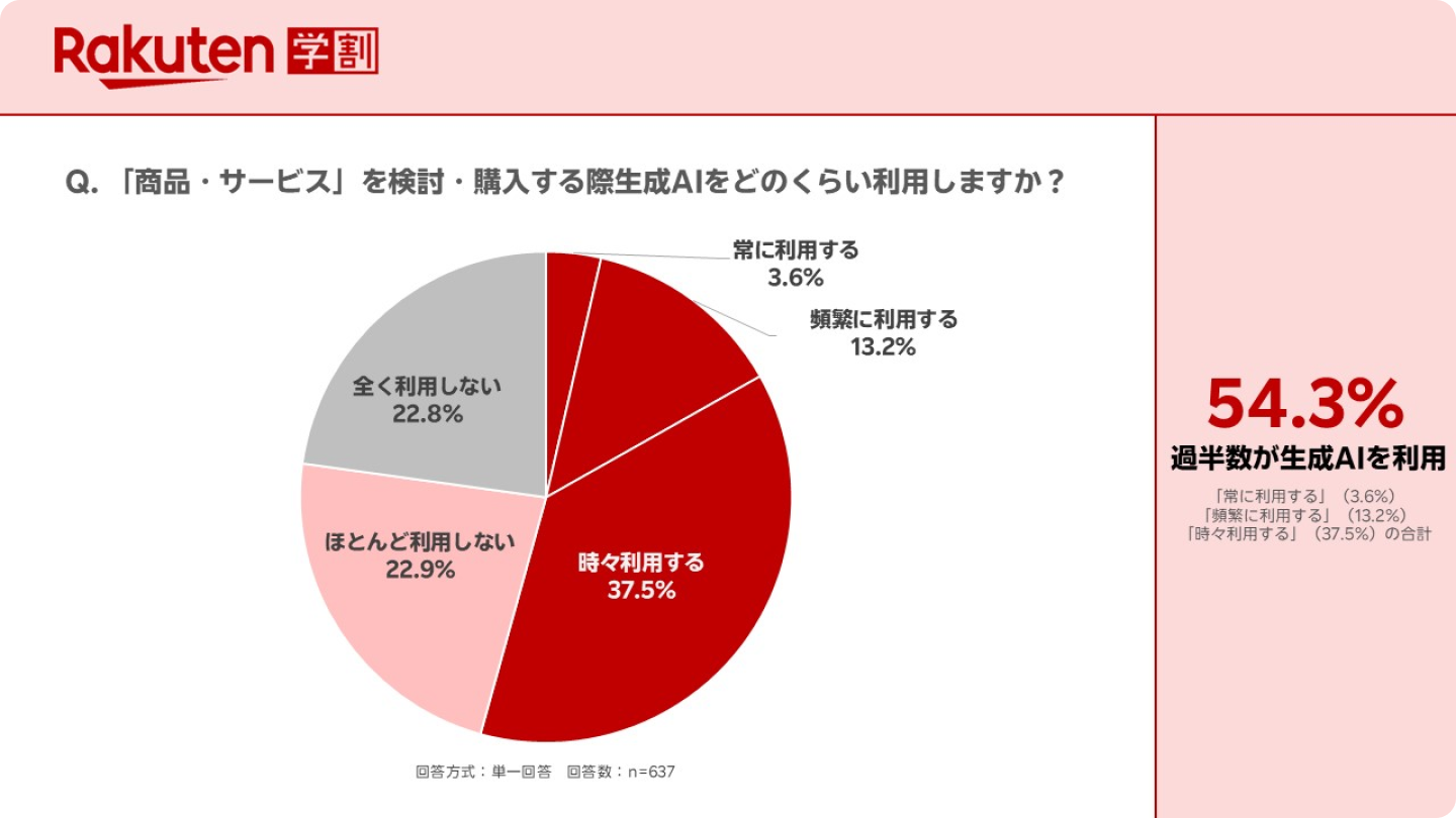 일본 15~25세의 생성형 AI 쇼핑 활용 현황. 응답자의 54.3%가 상품·서비스를 검토하고 구매할 때 AI를 이용했으며, 활용 시점 중에는 비교할 상품을 좁힐 때가 44.4%로 가장 높았다.
