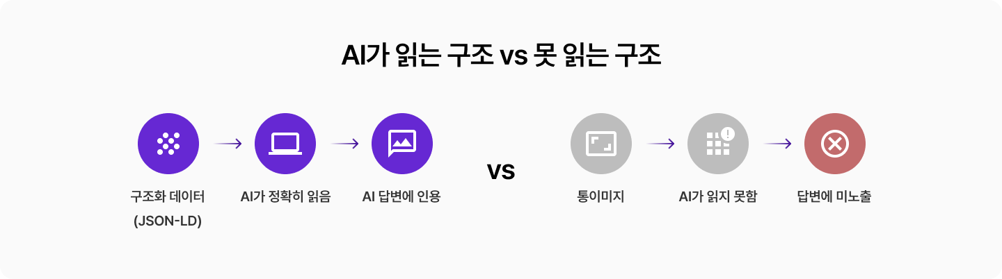 GEO에서 AI가 읽는 구조와 읽지 못하는 구조의 차이
