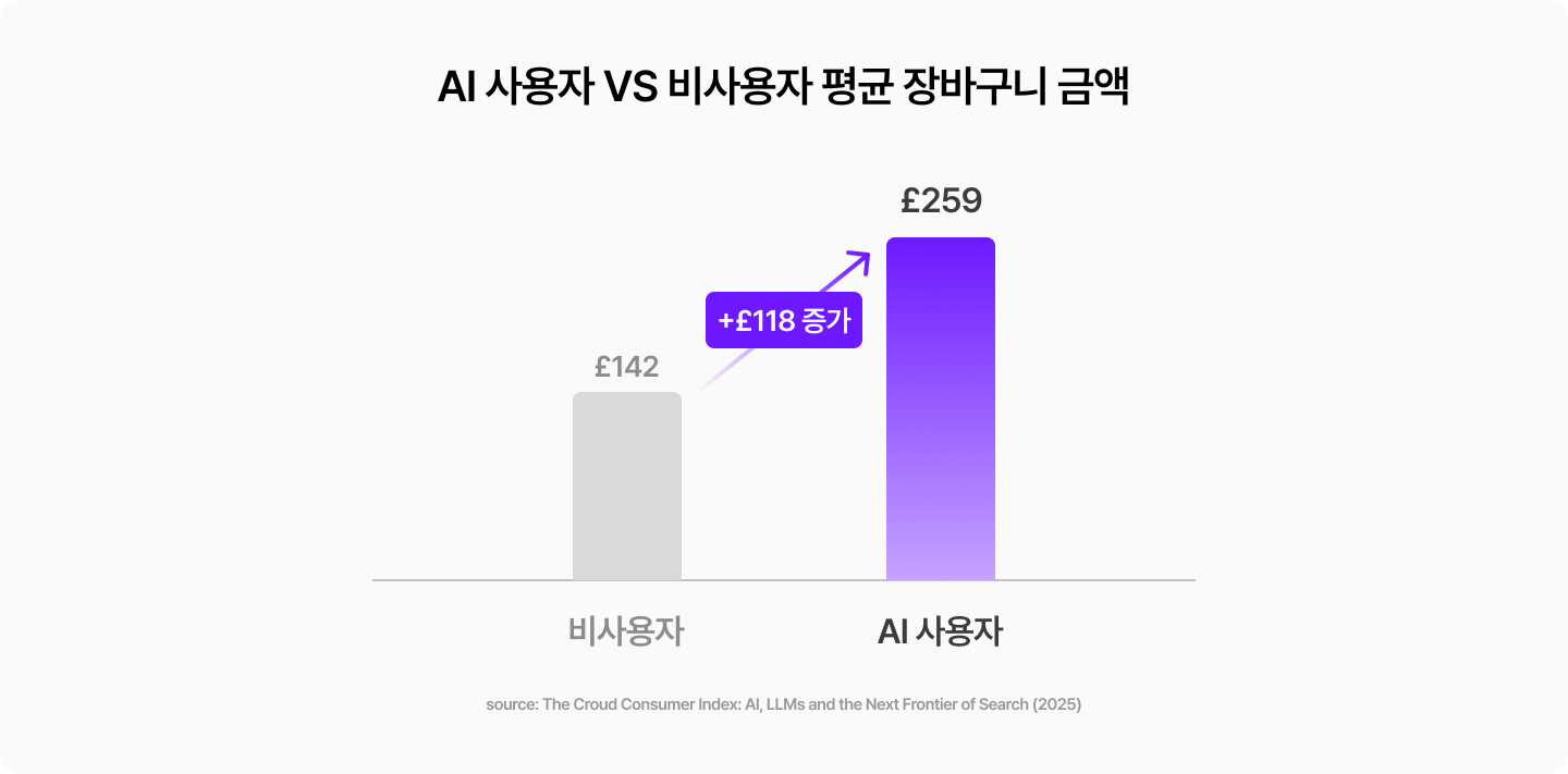 AI 사용자와 비사용자의 평균 장바구니 금액 비교 그래프