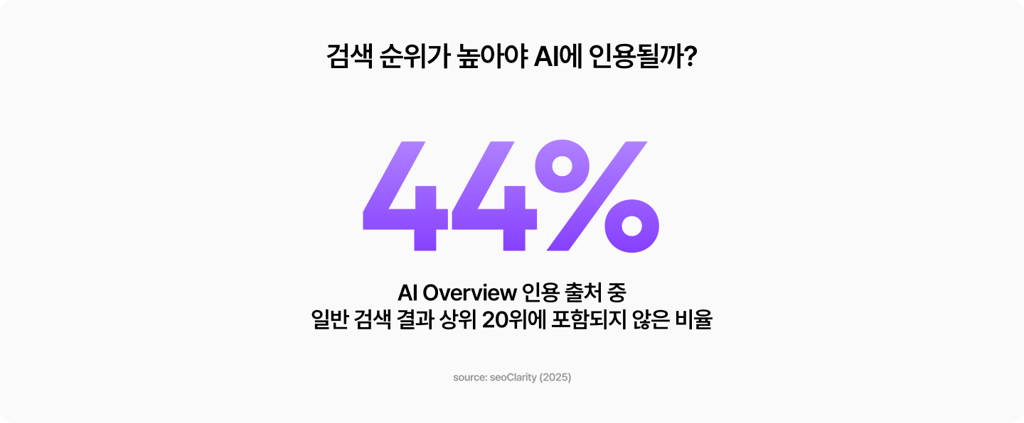 Google AI Overview 인용 출처 중 일반 검색 결과 상위 20위에 포함되지 않은 비율 44%