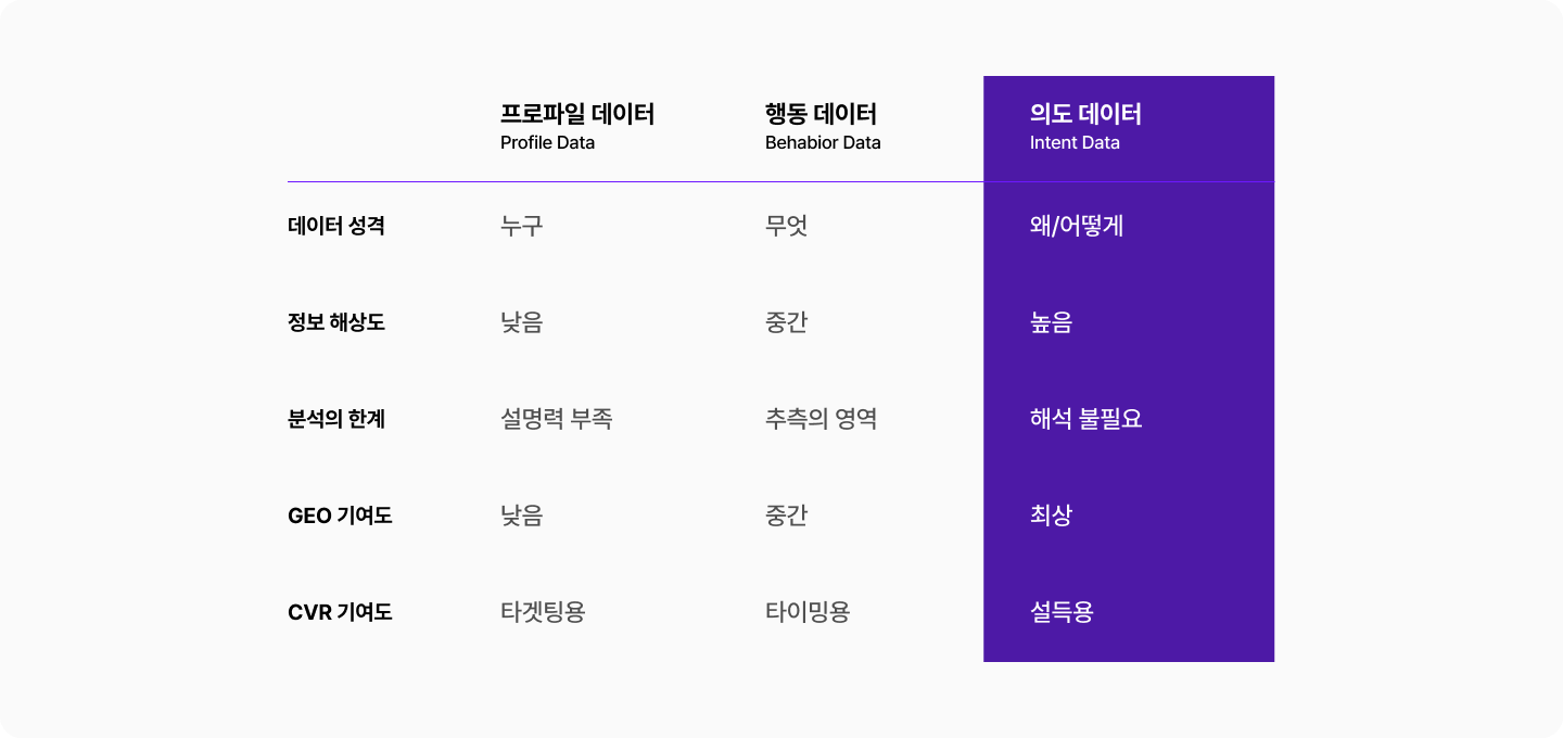 플래티어(PLATEER) 제공 - 프로파일, 행동, 의도 데이터 유형별 비교 및 데이터 밀도/가치