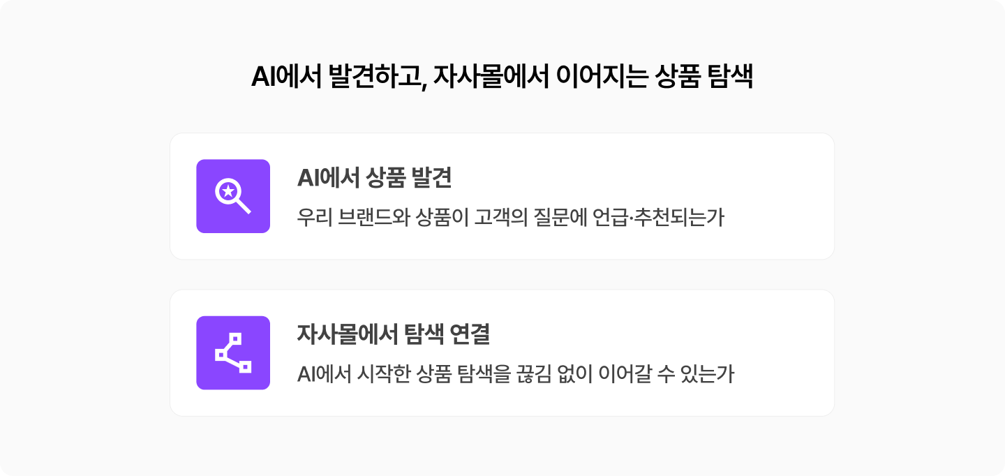 AI에서 상품을 발견한 뒤 자사몰에서 탐색을 이어가는 고객 여정. AI에서 브랜드와 상품이 고객 질문에 언급·추천되는지 확인하고, 자사몰에서는 상품 탐색이 끊김 없이 이어지도록 연결